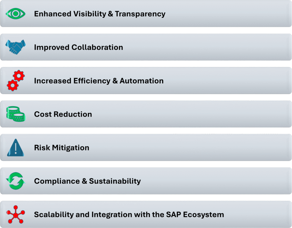 SAP Business for network logistics key benefits chart reperesentation