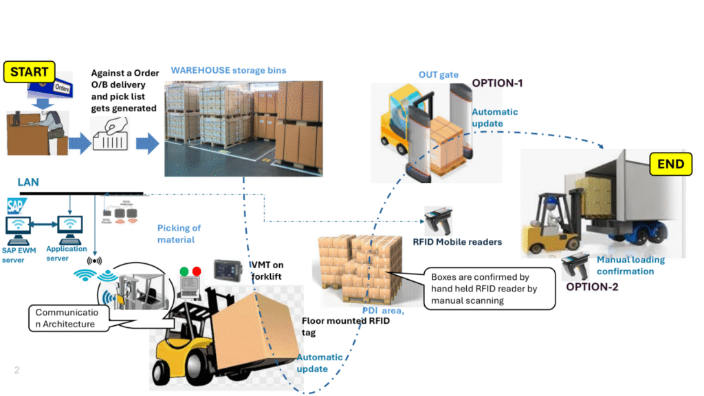 Outbound fulfillment process from start to end using RFID a ppt presentation