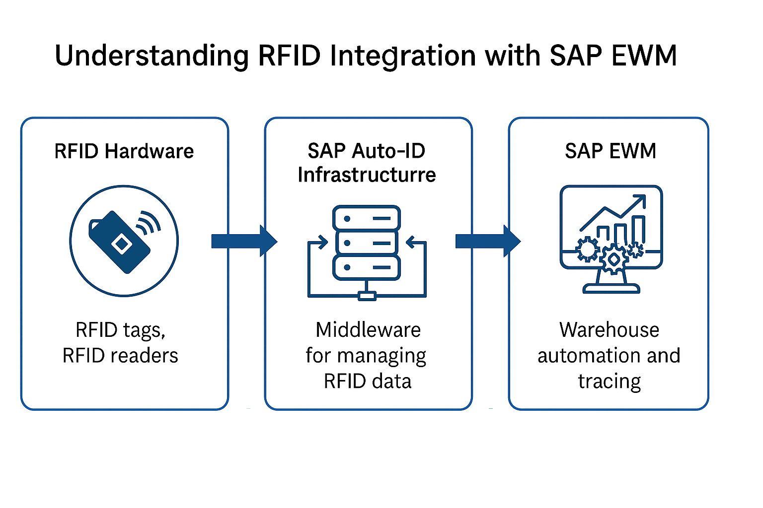 Diagram of RFID Integration with SAP EWM