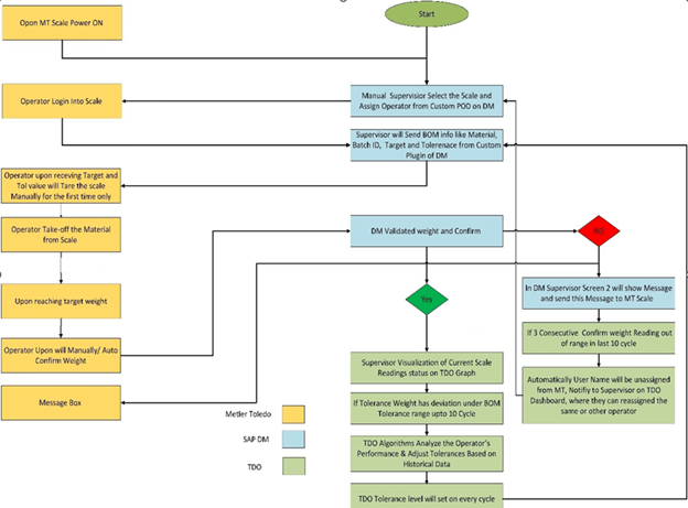 Process Flow Chart depicting the Portioning Scale workflow and Dynamic Optimization