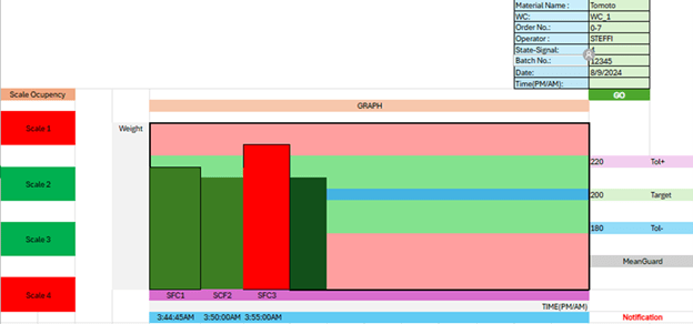 Dashboard for weight monitoring of the Tomato Batch across different cycles of specific Operator