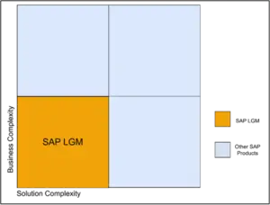 Graphical representation of SAP LGM portfolio delivering maximum value