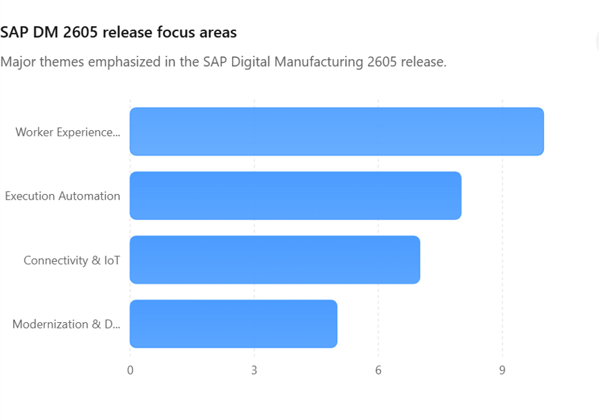 SAP DM 2605 Release notes