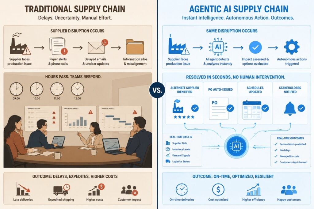 Comparison of traditional AI and agentic AI in supply chain operations
