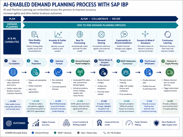 AI enabled demand planning using SAP IBP represented