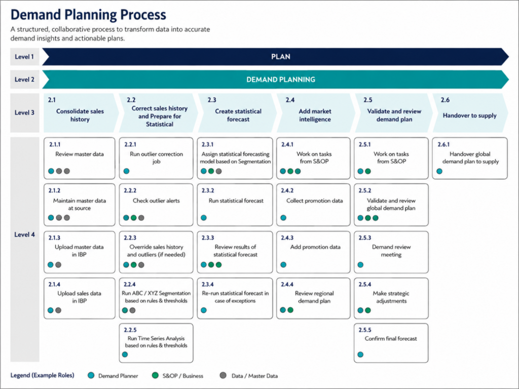 Modern demand planning process chart