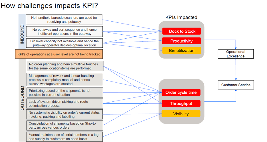 EWM Implementation KPI challenges represented as chart