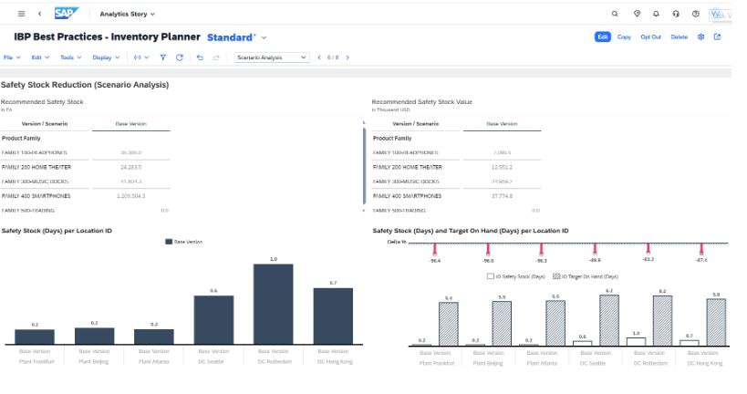 Inventory dashboard planning and analysis using SAP IBP