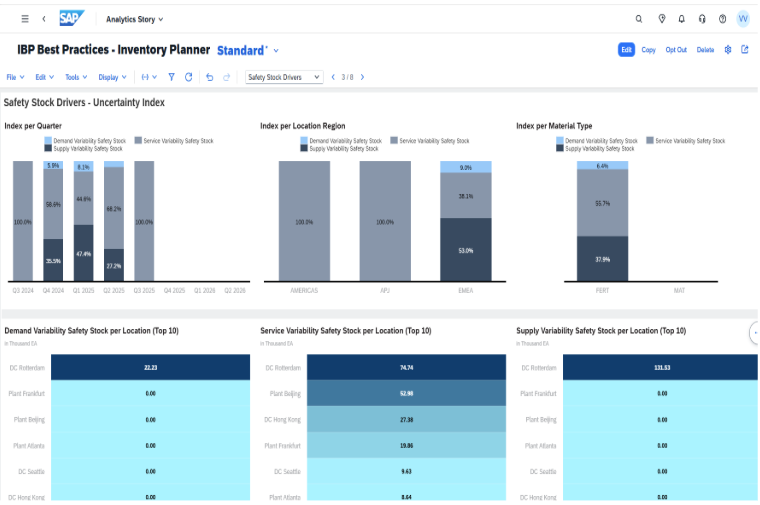 SAP IBP dashboard for Inventory Optimization