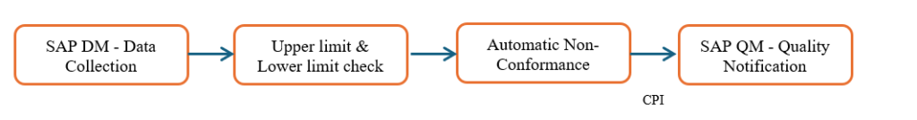 SAP DM Quality workflow chart