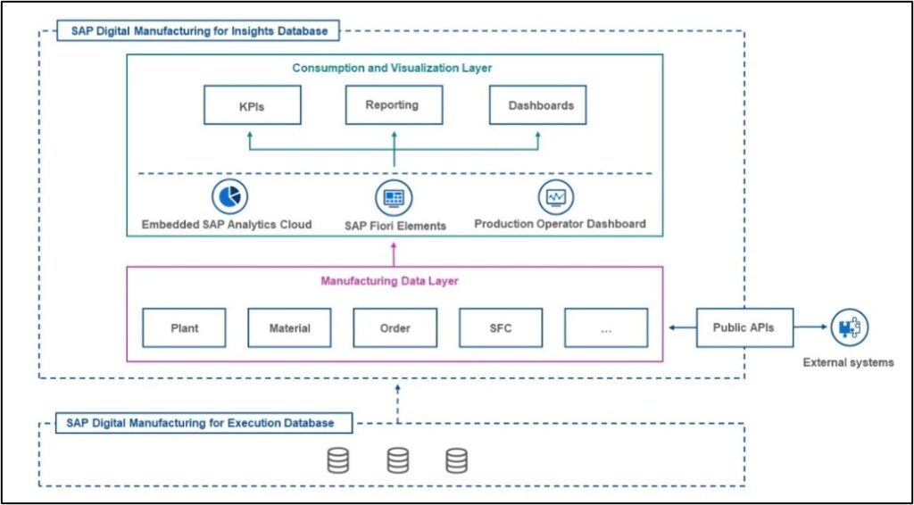 SAP DM Architecture Insights screenshot from SAP source page